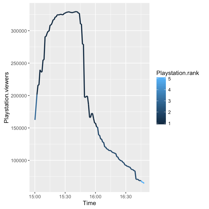Illustration for article titled Sony conference : analysis from Twitch point of view
